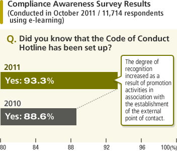 Compliance Awareness Survey Result(Conducted in October 2011 / 11,714 respondents using e-learning) In response to the question "Did you know that the Code of Conduct Hotline has been set up?", 88.6% of employees responded with a "yes" in 2010. In 2011, the degree of recognition had increased thanks to promotional activities underscoring the creation of an external point of contact, to the point that 93.3% of employees responded with a "yes".