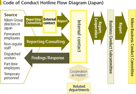 Code of Conduct Hotline Flow Diagram (Japan): The department in charge of the Code of Conduct Hotline accepts consultations from sources. The subjects of the consultations are reported to the Business Conduct Subcommittee as a general rule, and then discussed for countermeasures. If necessary, an investigation is undertaken in cooperation with related departments. Investigation results and countermeasures are explained to the sources and reported to the Nikon Business Conduct Committee.