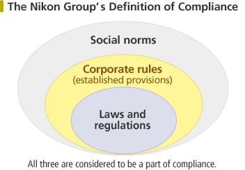 The Nikon Group's Definition of Compliance: Nikon considers social norms, Corporate rules(established provisions), and laws and regulations as compliance.