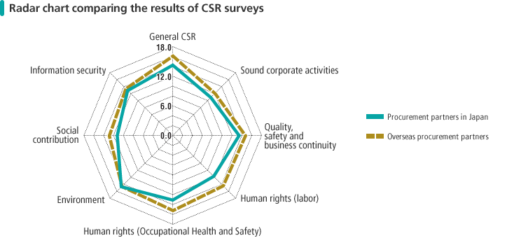 Radar chart comparing the results of CSR surveys