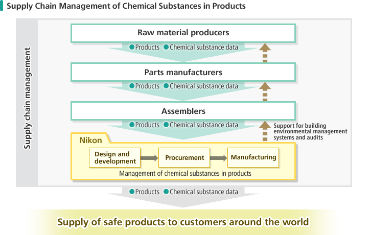 Supply Chain Management of Chemical Substances in Products