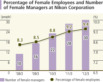 Percentage of Female Employees and Number of Female Managers at Nikon Corporation In the year ended March 31, 2012, 30 female mangers were working at Nikon Corporation. Percentage of Female Employees was 9.4%.