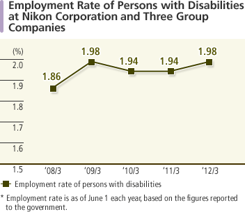 Employment Rate of Persons with Disabilities at Accredited Group Companies In the year ended March 31, 2012, employment rate of persons with disabilities was 1.98%. (Employment rate is as of June 1 each year, based on the figures reported to the government.)