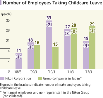 Number of Employees Taking Childcare Leave In the year ended March 31, 2012, 19 employees at Nikon Corporation and 29 employees at Group Companies in Japan took childcare leave.