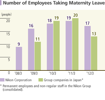 Number of Employees Taking Maternity Leave In the year ended March 31, 2012, 17 employees at Nikon Corporation and 13 employees at Group Companies in Japan took maternity leave.