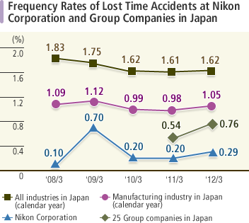 Frequency Rates of Lost Time Accidents at Nikon Corporation and Group Companies in Japan The frequency rate of time lost through accidents at the Nikon Corporation for the fiscal year ended March 31, 2012 was 0.29% while across twenty—five Nikon Group companies in Japan it was 0.76%. The rate across the Japanese manufacturing sector for the calendar year 2011 was 1.05% while across the Japanese industrial sector as a whole it was 1.62%.
