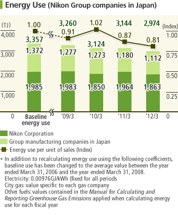 Energy Use (Nikon Group Companies in Japan). Energy used for the year ended March 31, 2012 at Nikon Corporation was 1,863TJ, while that at Nikon Group's manufacturing companies in Japan was 1,112TJ. The index of energy use per unit of sales was 0.81.
