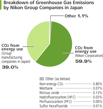 Breakdown of Greenhouse Gas emissions by Nikon Group Companies in Japan. The ratio of CO2 from energy use at Nikon Corporation was 59.9%; at Nikon Group's manufacturing companies in Japan, it was 39.0%; whilst the ratio from residual CO2 output was 1.1%.