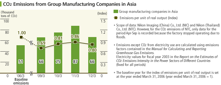 CO2 Emissions at Group Manufacturing Companies in Asia. CO2 emissions for the year ended March 31, 2012 were 66 thousand tons. The index of CO2 emissions per unit of sales was 0.80. It was calculated using the baseline years set as the year ended March 31, 2006.