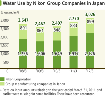 Water Use by Nikon Group Companies in Japan. In the year ended March 31, 3012, water use at Nikon Corporation was 2,126 thousand m3, while that at Nikon Group's manufacturing companies in Japan was 899 thousand m3.