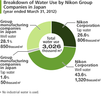 Breakdown of Water Use by Nikon Group Companies in Japan (in the Year Ended March 31, 2012). Total water use was 3,026 thousand m3. 806 thousand m3 of tap water (26.6% of total use) and 1,320 thousand m3 of well water (43.6%) were used at Nikon Corporation; 50 thousand m3 of tap water (1.6%) and 850 thousand m3 of well water (28.1%) were used at Nikon Group's manufacturing companies in Japan.