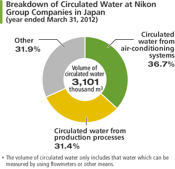 Breakdown of Circulated Water at Nikon Group Companies in Japan (in the Year Ended March 31, 2012) The total volume of circulated water was 3,101 thousand m3, which included circulated water from air-conditioning systems (36.7%), circulated water from production processes (31,4%) and others (31.9%).
