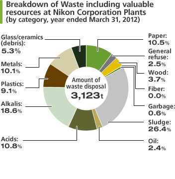 Breakdown of Waste Including Valuable Resources at Group Manufacturing Companies (by Category, Year Ended March 31, 2012). Amount of waste disposal was 2,601 tons, including paper by 11.9%, general refuse by 3.6%, wood by 2.7%, fiber by 0.0%, garbage by 0.0%, sludge by 26.4%, oil by 6.4%, acids by 1.4%, alkalis by .1.6%, plastic by 11.6%, Metals by 22.2%, and glass/ceramics (debris) by 12.2%.