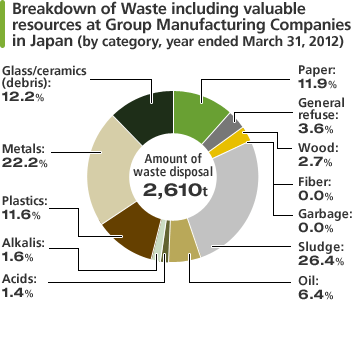 Breakdown of Waste Including Valuable Resources at Group Manufacturing Companies (by Category, Year Ended March 31, 2012) The quantity of waste disposal was 2,601 tons, including paper (11.9%), general refuse (3.6%), wood (2.7%), fiber (0.0%), garbage (0.0%), sludge (26.4%), oil (6.4%), acids (1.4%), alkalis (1.6%), plastic (11.6%), Metals (22.2%) and glass/ceramics (debris) (12.2%).
