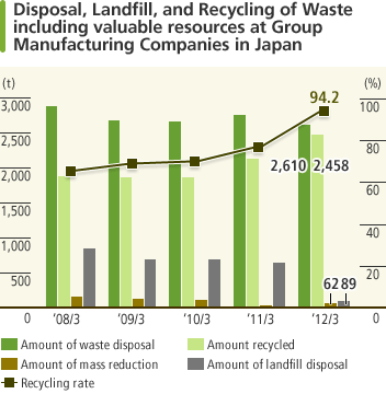 Disposal, Landfill, and Recycling of Waste Including Valuable Resources at Group Manufacturing Companies in Japan. During the year ended March 31, 2012, amount of waste disposal including valuable resources was 2,610 tons; amount of recycled was 2,458 tons; amount of mass reduction was 62 tons; amount of landfill disposal was 89 tons. Recycling rate was 94.2%.