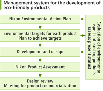 Management system for the development of eco-friendly products