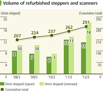 Volume of refurbished steppers and scanners. In the year ended March 31, 2012, 11 units were shipped for domestic customers; 18 units were shipped for overseas customers.