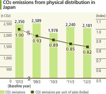 CO2 emissions from physical distribution in Japan.CO2 emissions for the year ended March 31, 2012 were 2,181 tons. The index of CO2 emissions per unit of sales was 0.82. It was calculated using the baseline years set as the year ended March 31, 2007.
