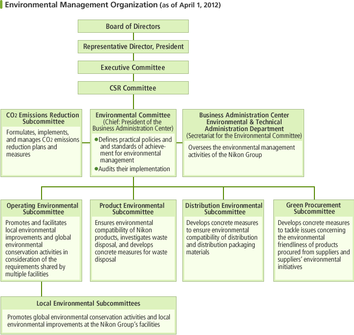 Environmental Management Organization (as of April 1, 2012)