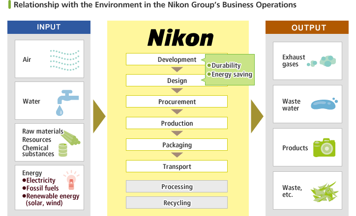 Relationship with the Environment in the Nikon Group's Business Operations: Nikon is minimizing environment impact in each product and service process, including development, design, procurement, production, packaging and transport.