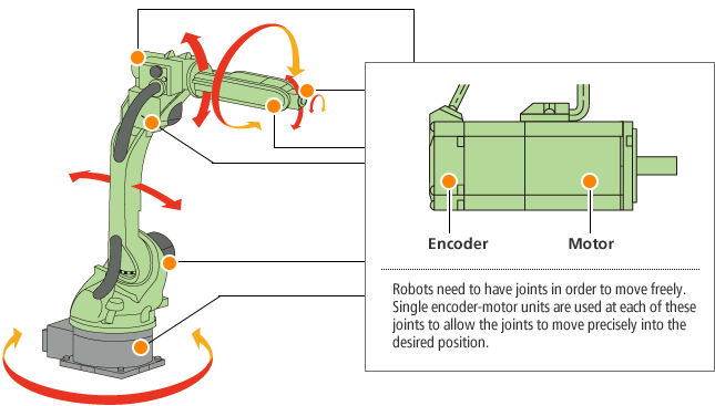 Relationship between Encoders and the Unrestricted Movement of Robots
Robots need to have joints in order to move freely. Single encoder-motor units are used at each of these joints to allow the joints to move precisely into the desired position.