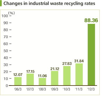 Changes in industrial waste recycling rates
Industrial waste recycling rate for the fiscal year ended March 31, 2012 was 88.36%.