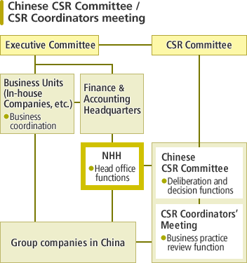 Chinese CSR Committee / CSR Coordinators meeting