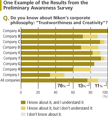 One Example of the Results from the Preliminary Awareness Survey
In response to the question "Do you know about Nikon's corporate philosophy 'Trustworthiness and Creativity?'" 76% of employees replied "I know about it, and I understand it," whereas 13% replied "I know about it, but I don't understand it" while 11% replied "I don't know about it."