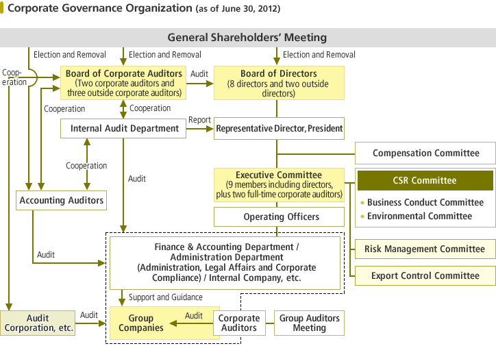 Corporate Governance Organization (as of June 30, 2012)