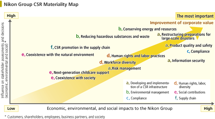 Nikon Group CSR Materiality Map Nikon Group identifies significant issues to improve the corporate value, considering influence on stakeholder assessments and decisions (economic, environmental and social) and economic, environmental and social impact to the Nikon Group.