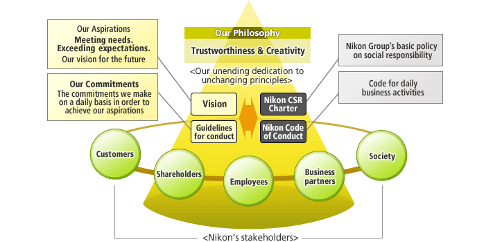 Relationship among Nikon corporate philosophy, vision, guidelines for conduct, Nikon CSR Charter, Nikon Code of Conduct and Nikon stakeholders