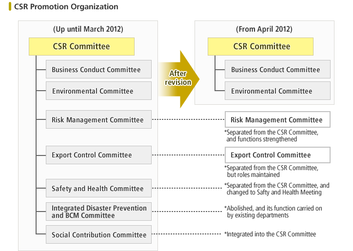 CSR Promotion Organization