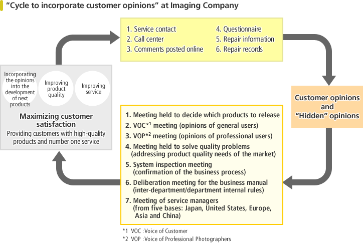 "Cycle to incorporate customer opinions" at Imaging Company