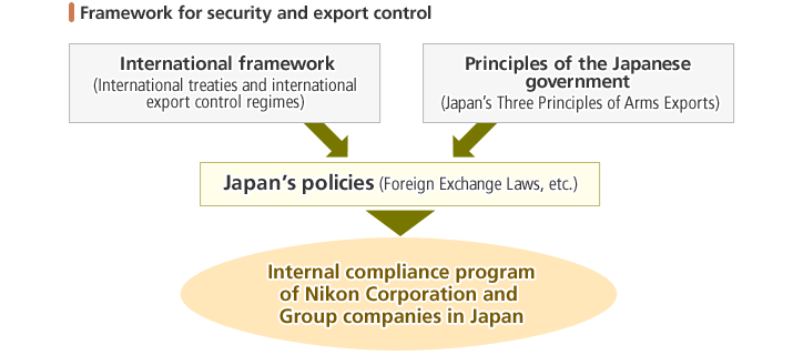 Framework for security and export control
