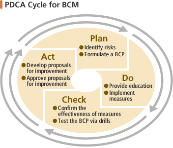PDCA cycle for BCM: The effectiveness of the BCM system is maintained and improved through a PDCA cycle.