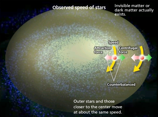 Observed speed of stars: Outer stars and those closer to the center move at about the same speed. Invisible matter or dark matter actually exists.