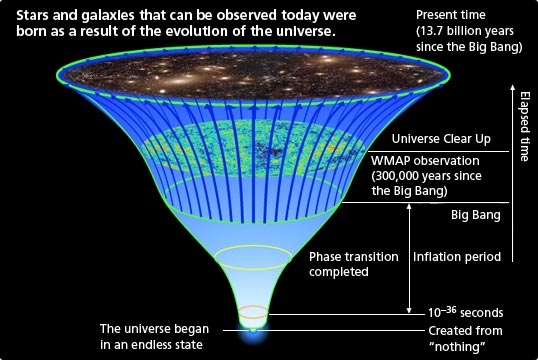 Stars and galaxies that can be observerd today were born as a result of the evolution of the universe.