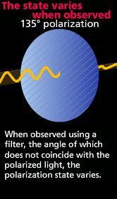 When observed using a filter, the angle of which does not coincide with the polarized light, the polarization state varies.
