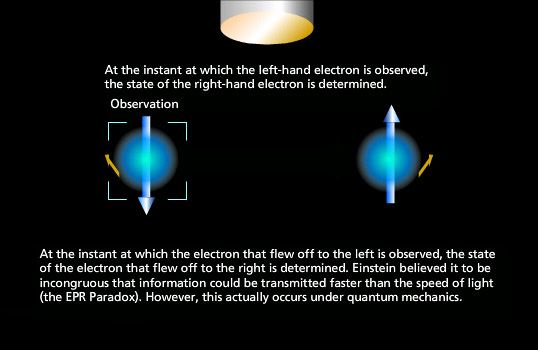 At the instant at which the electron that flew off to the left is observed, the state of the electron that flew off to the right is determined. Einstein believed it to be incongruous that information could be transmitted faster than the speed of light (the EPR Paradox). However, this actually occurs under quantum mechanics.