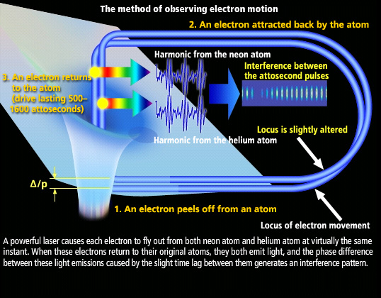 A powerful laser causes each electron to fly out from both neon atom and helium atom at virtually the same instant. When these electrons return to their original atoms, they both emit light, and the phase difference between these light emissions caused by the slight time lag between them generates an interference pattern.