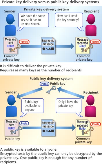 Private key distribution versus public key distribution systems