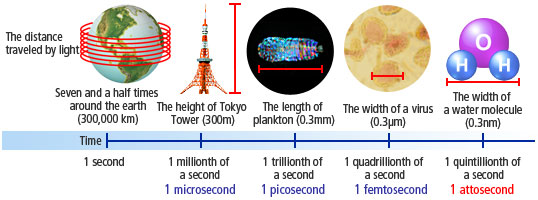 The distance traveled by light