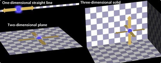 Representation of one dimension, two dimensions and three dimensions