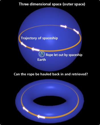 Three dimensional space (outer space)