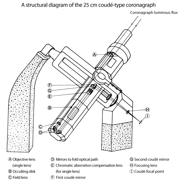 A structural diagram of the 25 cm coudé-type coronagraph