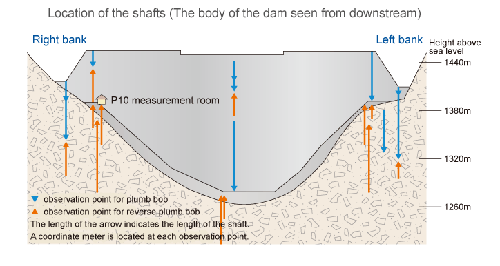 Location of the shafts (The body of the dam seen from downstream)