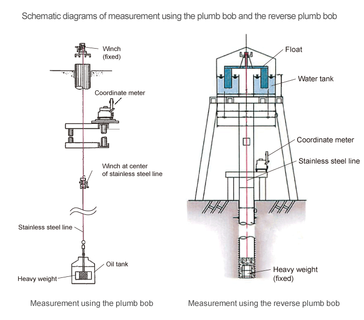 Schematic diagrams of measurement using the plumb bob and the reverse plumb bob