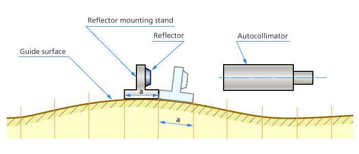 Figure 1: Measuring a guide surface