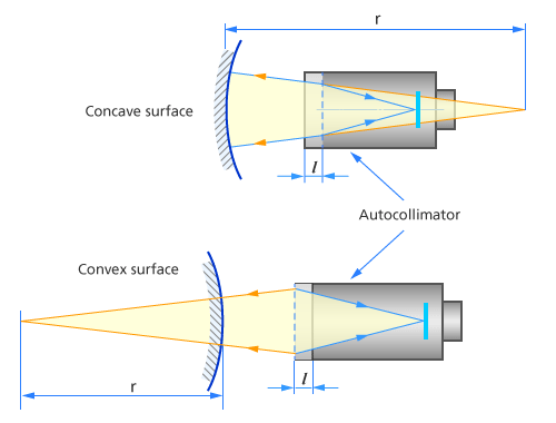 Figure 4: Measuring the radius of curvature. The radius of curvature (r) is measured by the amount of movement of the objective correction ring (l)