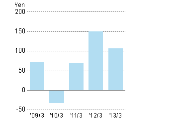 Net Income per Share of the year ended March 2013 was 107.07 Yen.